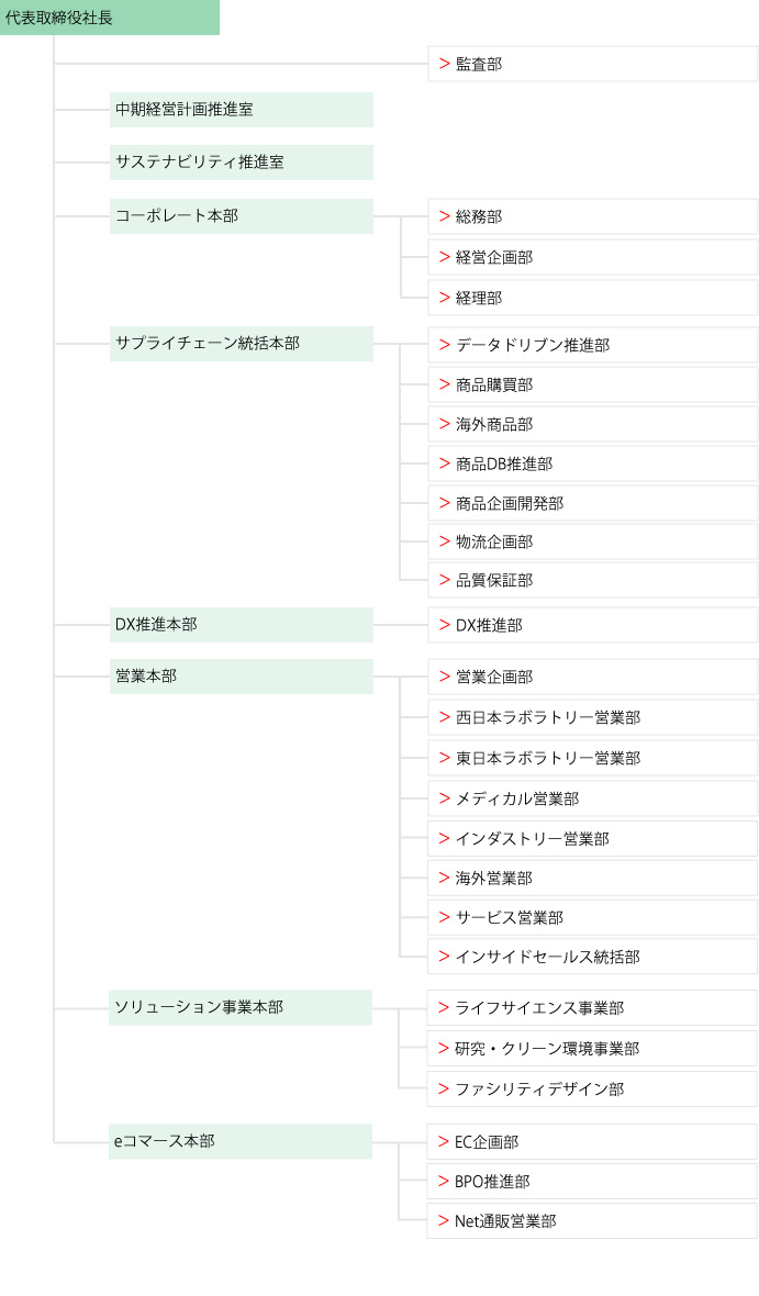 組織図