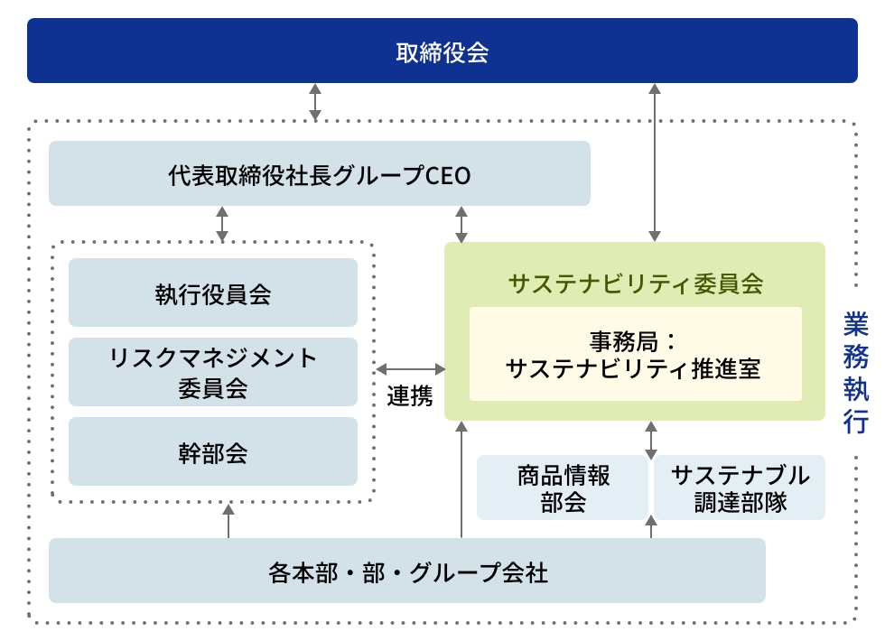 ガバナンス「サステナビリティ委員会設置図」