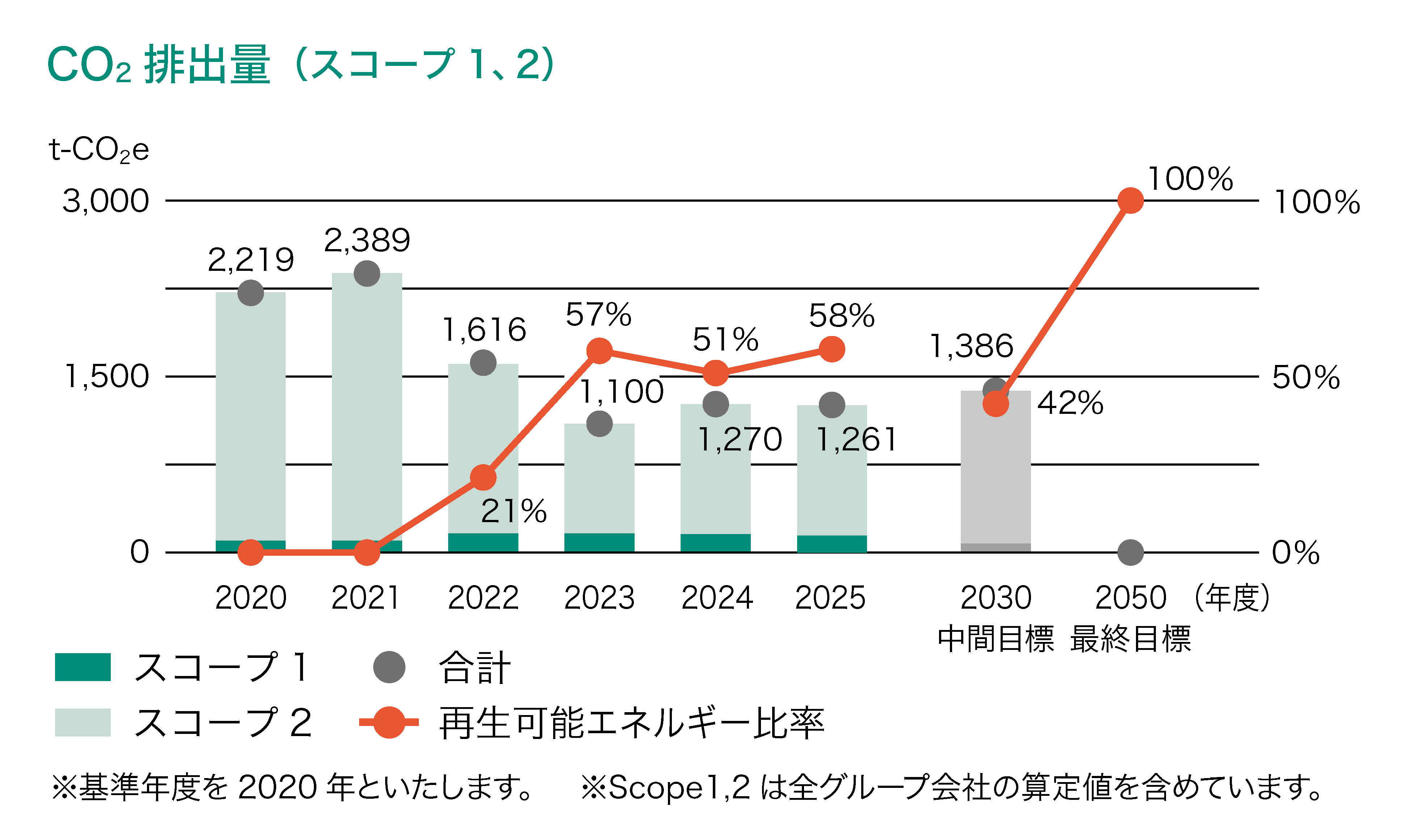 CO2排出量（スコープ1,2）