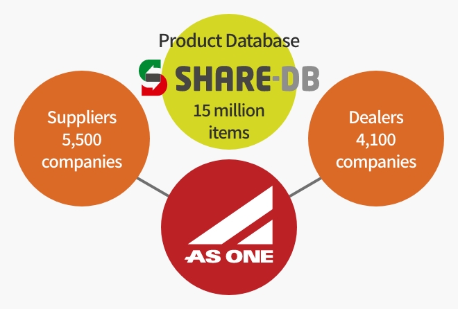 SHARE-DB 15 million items