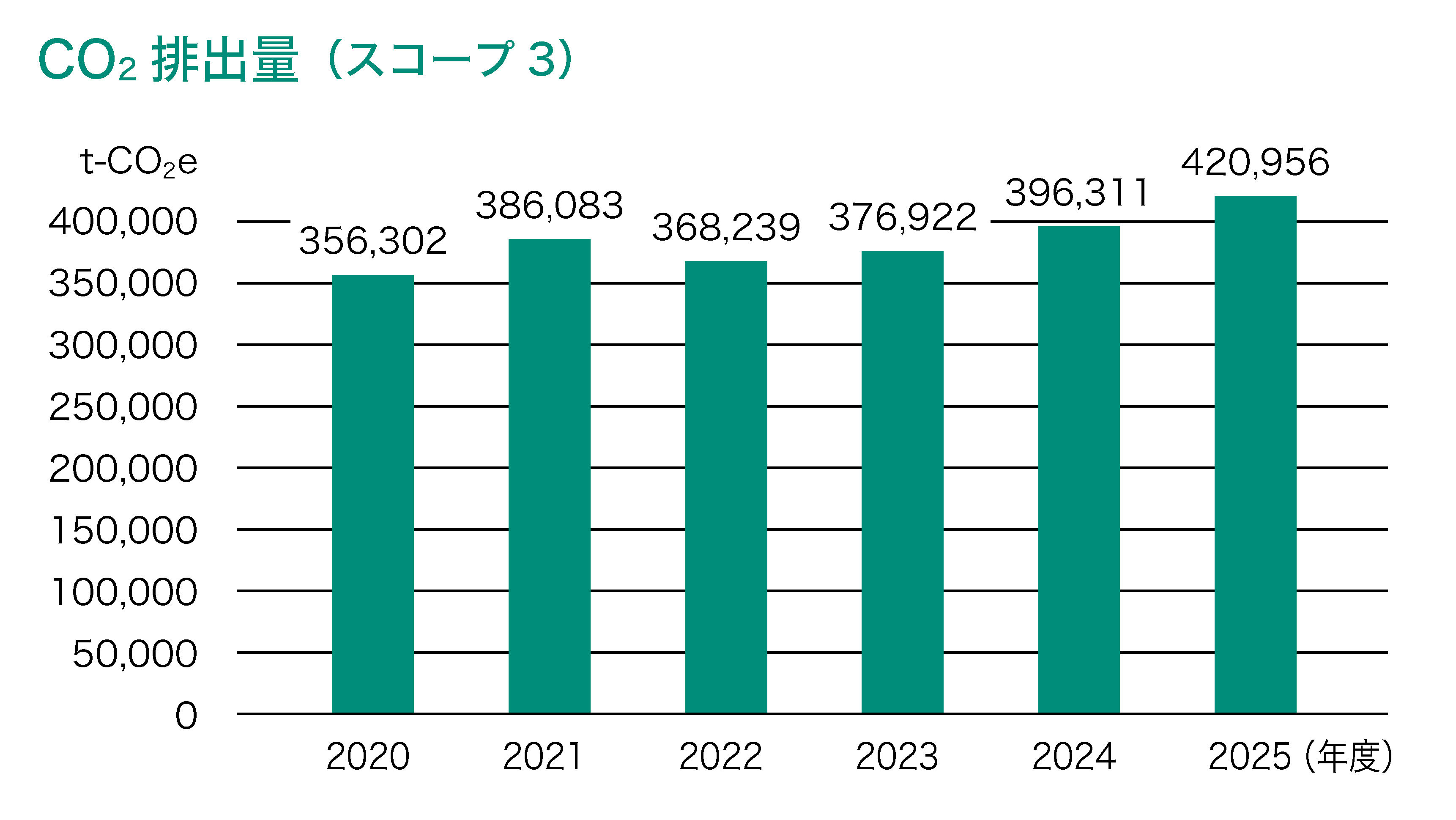 CO2 Emissions (Scope 3)
