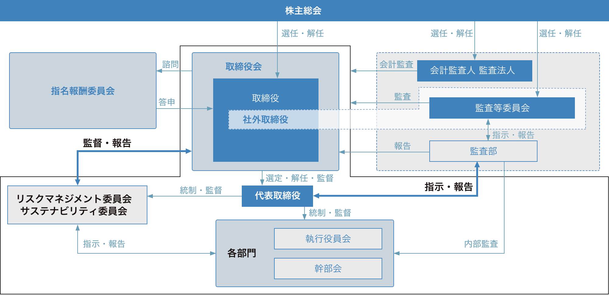 ガバナンス体制図